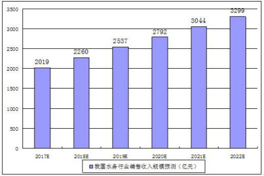 南宫NG28娱乐官网2020水务工程行业前景趋势及市场现状分析(图1)