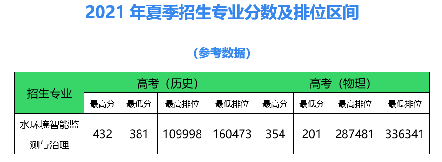 南宫NG28娱乐官网招生宣传水环境智能监测与治理(图2)