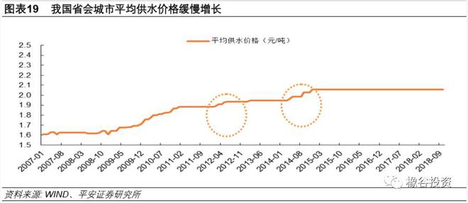 南宫NG28官网水务行业分析(图4)
