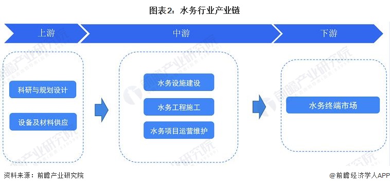 南宫NG28预见2023：《2023年中国水务行业全景图谱》(附市场规模、竞争格(图2)