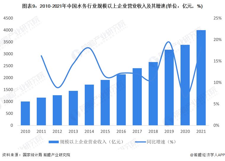 南宫NG28预见2023：《2023年中国水务行业全景图谱》(附市场规模、竞争格(图9)
