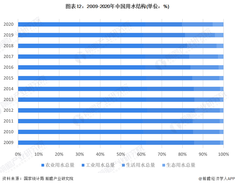 南宫NG28预见2023：《2023年中国水务行业全景图谱》(附市场规模、竞争格(图12)