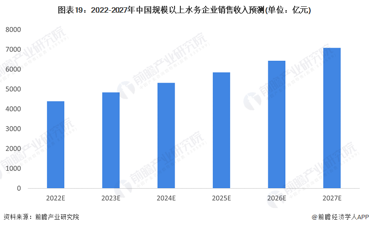南宫NG28预见2023：《2023年中国水务行业全景图谱》(附市场规模、竞争格(图19)