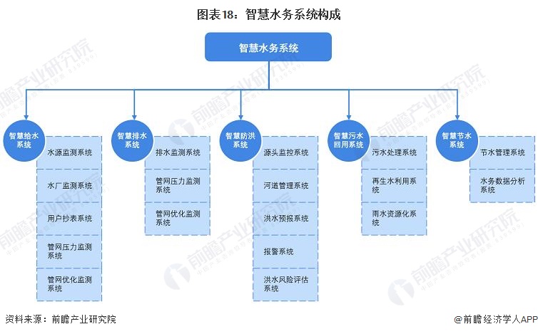 南宫NG28预见2023：《2023年中国水务行业全景图谱》(附市场规模、竞争格(图18)