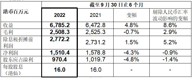 南宫NG28娱乐中国水务(00855)公布202223年度中期业绩 收益与EBI(图1)