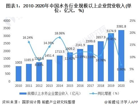 南宫NG28娱乐2021年中国水务行业市场现状与发展前景分析 预计2026年市场