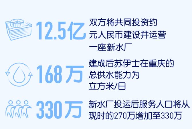 南宫NG28官网苏伊士在重庆、上海签订新的水务和固废项目合同(图3)