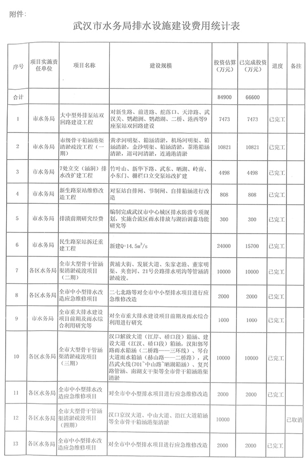 南宫NG28娱乐官网大学生申请公开武汉百亿排水投资水务局称负责12项已完工