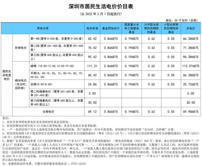 南宫NG28事关水电、物业、停车费！深圳这些收费标准定了！